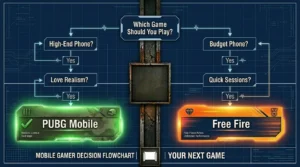 Decision flowchart helping mobile gamers choose between PUBG Mobile and Free Fire based on device and playstyle